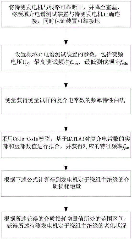 Large-scale generator stator winding major insulation aging state test method based on frequency domain spectroscopy