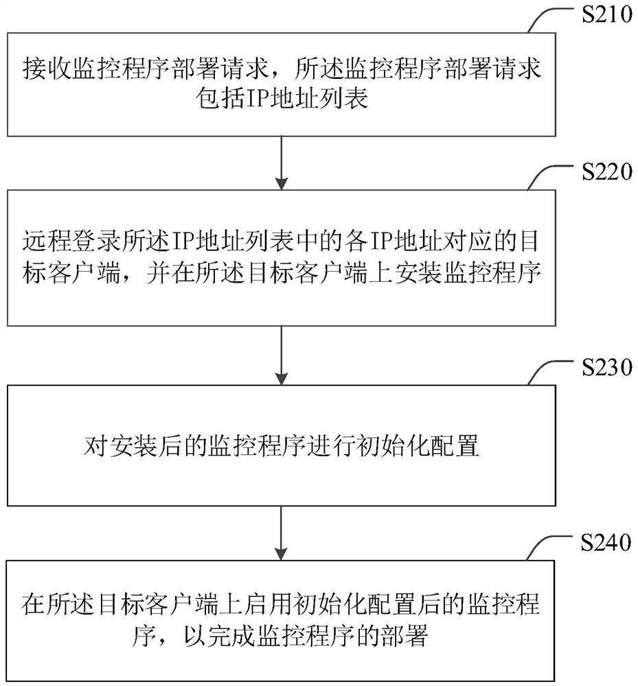 Monitoring program deployment method and device, electronic equipment and storage medium