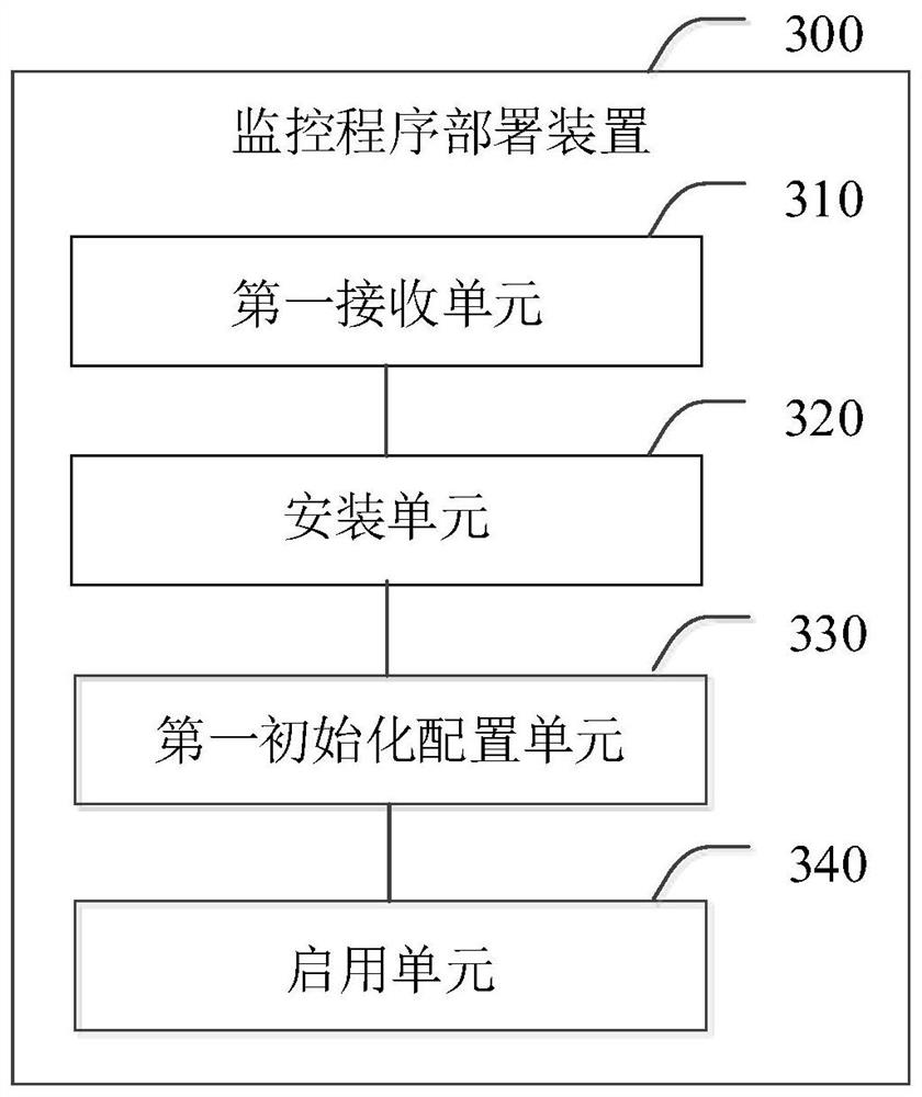 Monitoring program deployment method and device, electronic equipment and storage medium