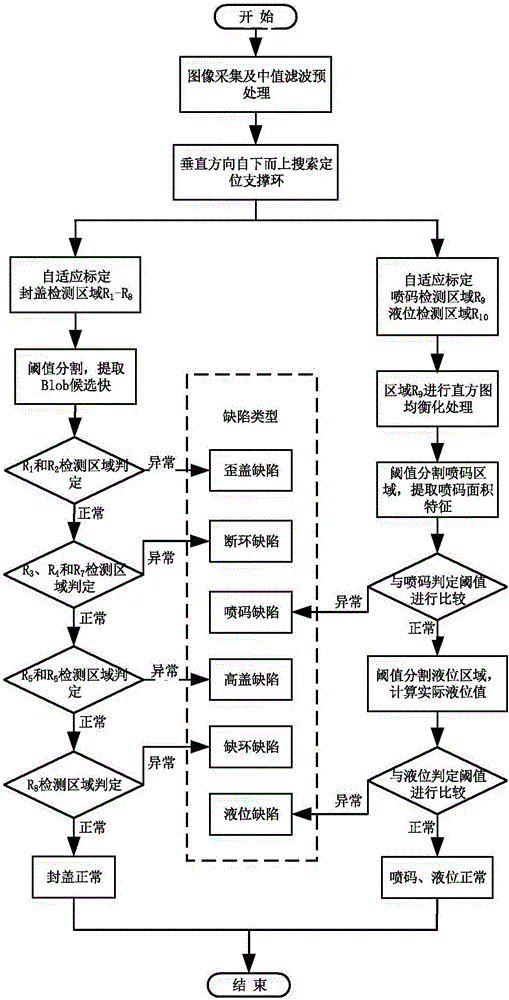 Visual inspection method for bottle packaging quality