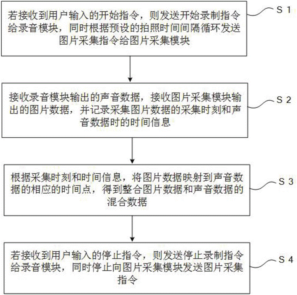 Video recording method and system for synchronously recording pictures and sound