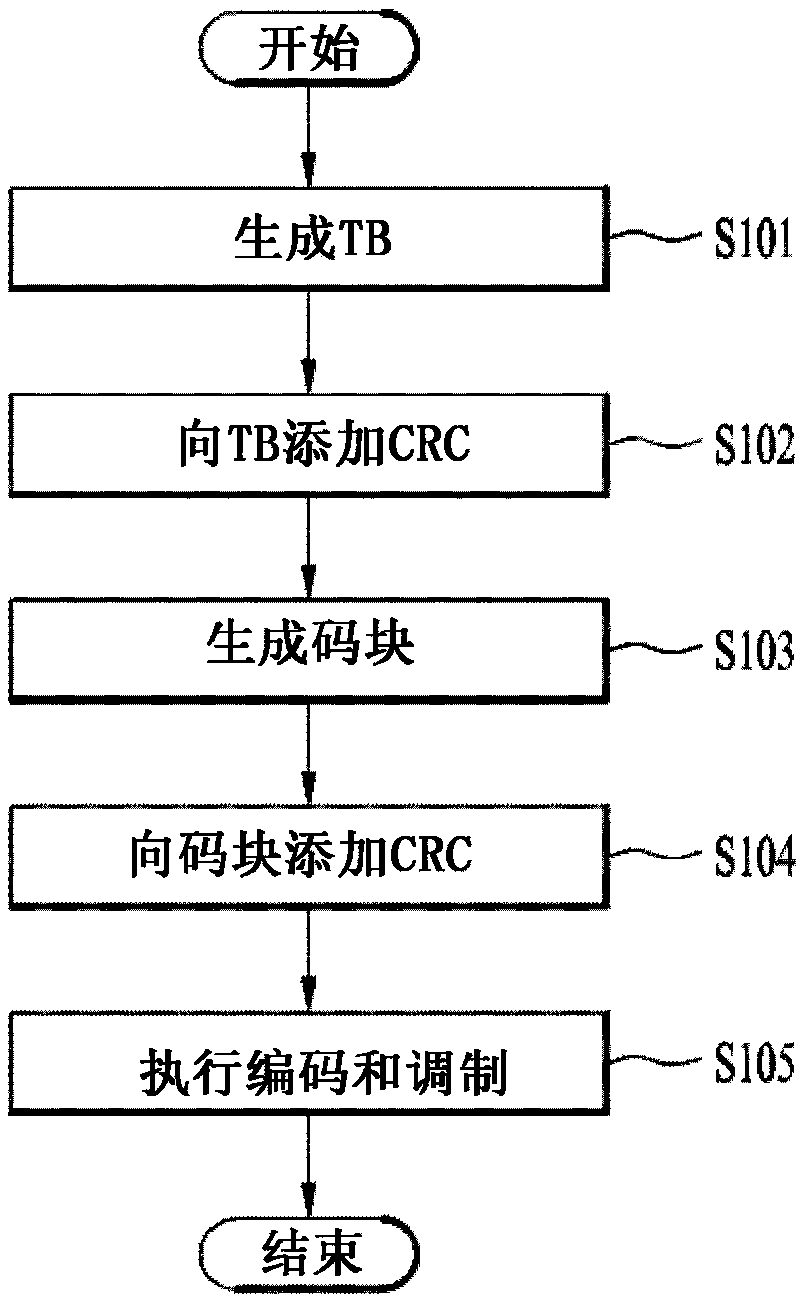 LDPC code transmission method using row-orthogonal structure, and device therefor