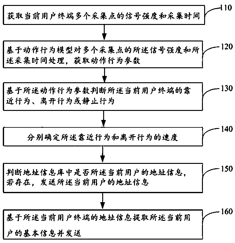 Approaching judgment method, device and apparatus and storage medium