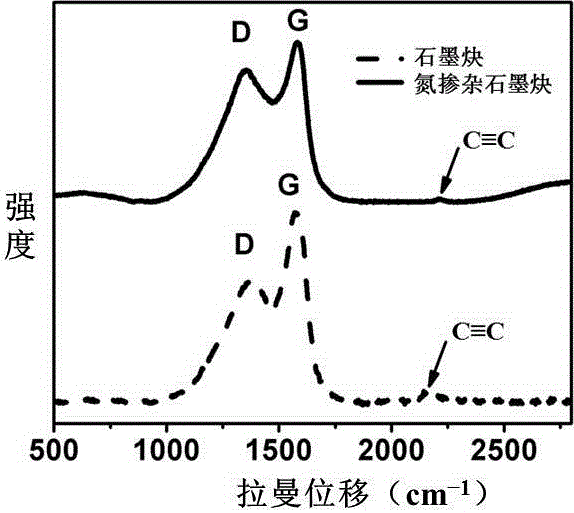 Preparation method of hetero-atom-doped graphyne