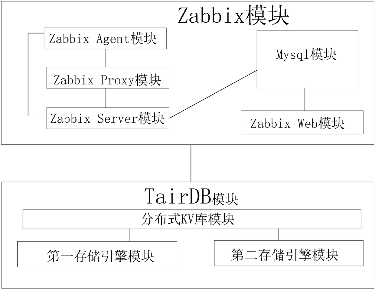 Storage operation system and method for large-scale IT (Information Technology) monitoring data