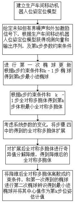 Multi-cell-ellipsoid dual-filtering-based pose positioning method for mobile robot in production workshop