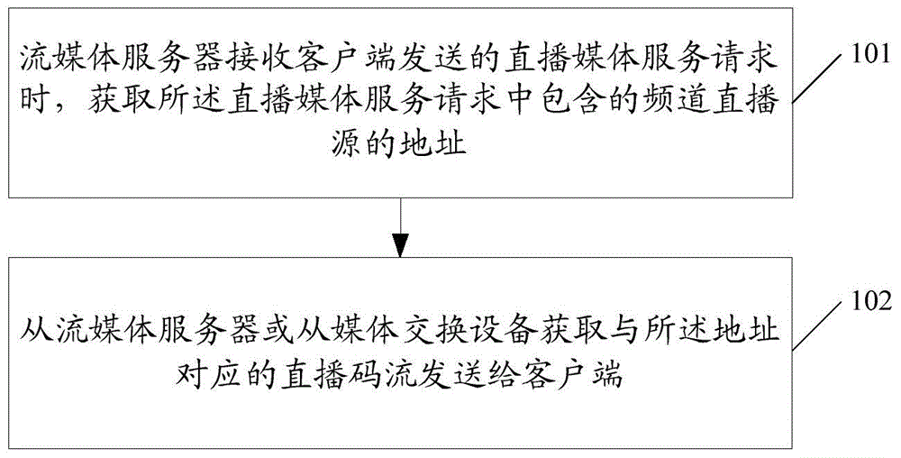 Broadcast media sharing method and node subsystem, and streaming media server