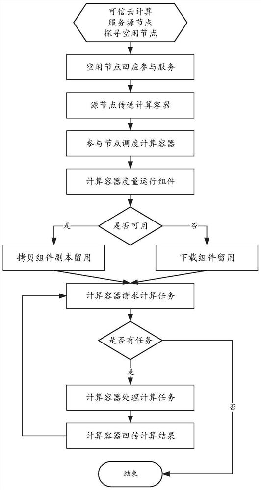 Trusted cloud-based large-scale computing service configuration method and system