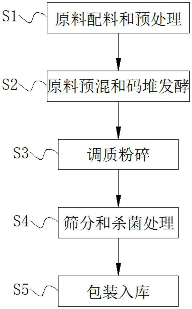 Humic acid organic biological compound fertilizer and preparation process thereof