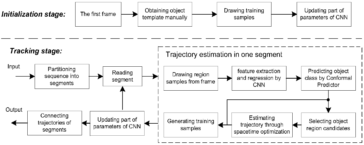 Vision tracking method based on consistency predictor model