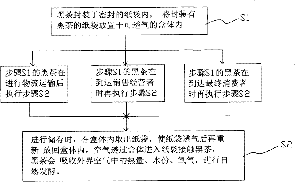 Natural fermentation method of dark green tea