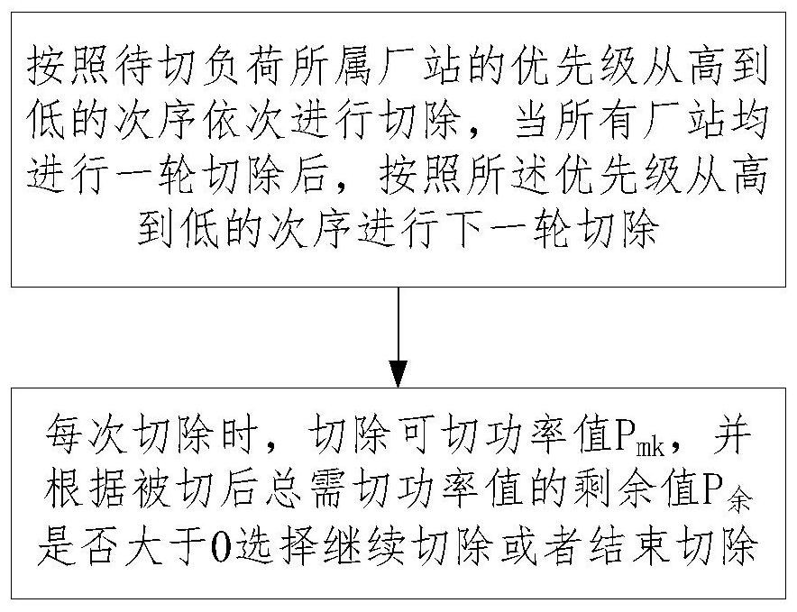 Load shedding control method and device