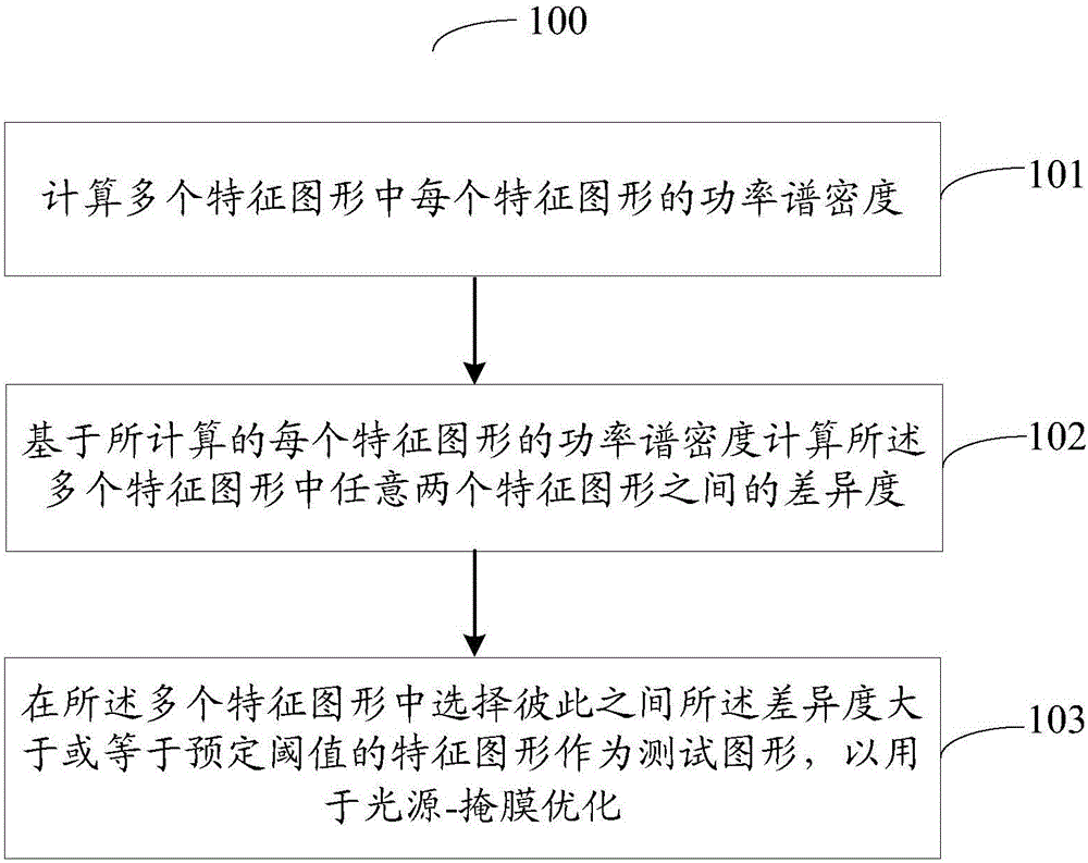 Graph selection method used for light source-mask optimization