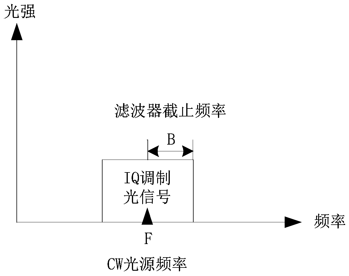 Self-coherent signal transceiving method and device