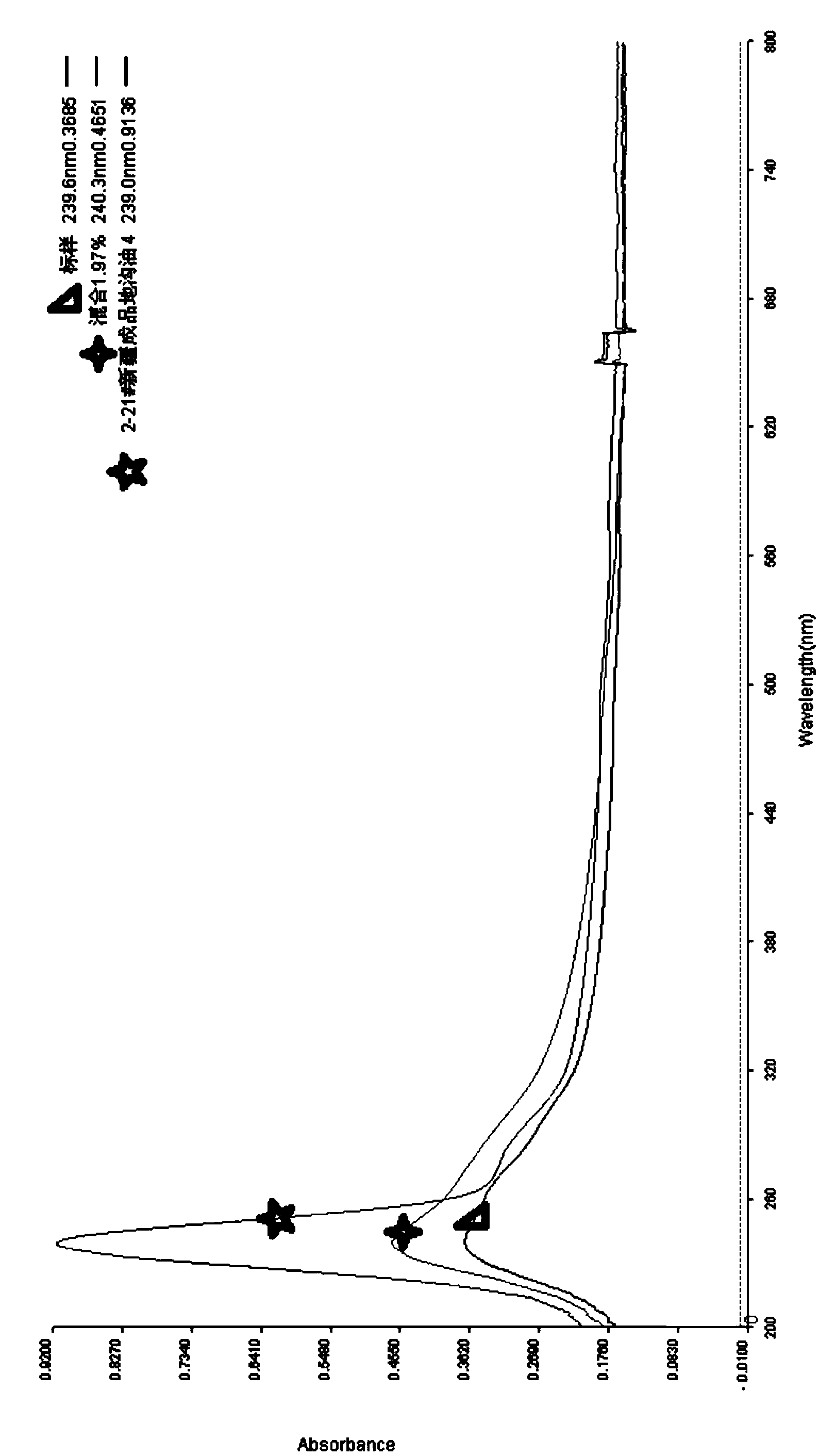 Method for carrying out illegal cooking oil detection by using ultraviolet spectroscopic analysis method