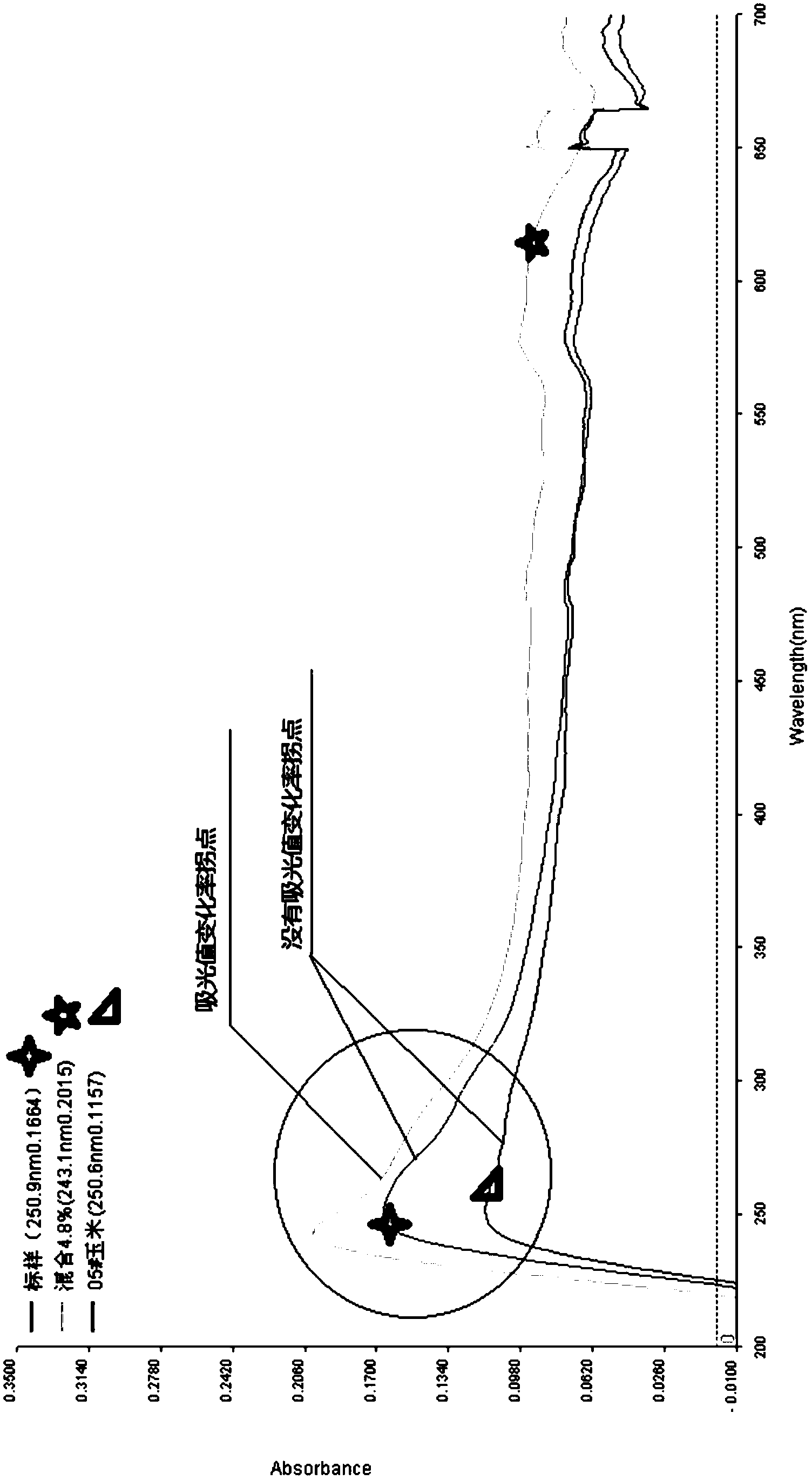 Method for carrying out illegal cooking oil detection by using ultraviolet spectroscopic analysis method