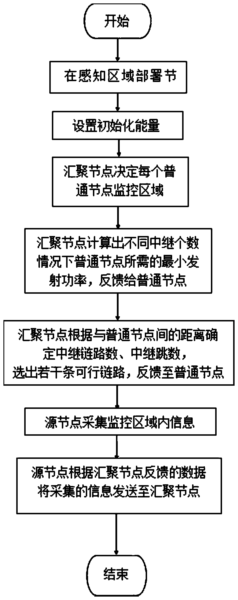 Cooperative transmission routing method for wireless sensor networks based on multi-relay and multi-hop