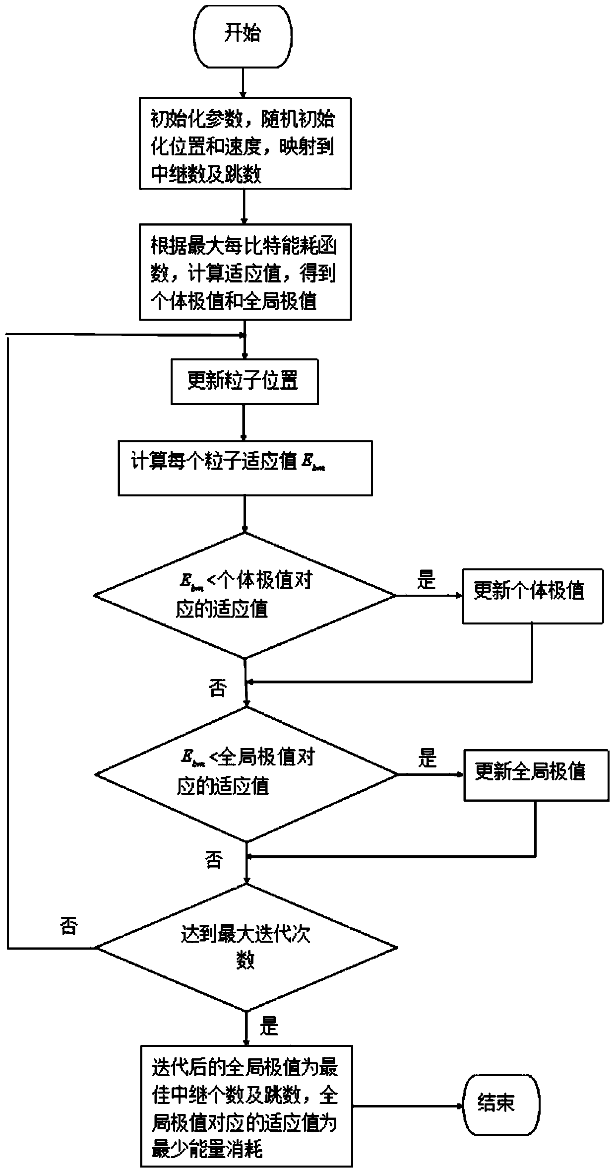 Cooperative transmission routing method for wireless sensor networks based on multi-relay and multi-hop