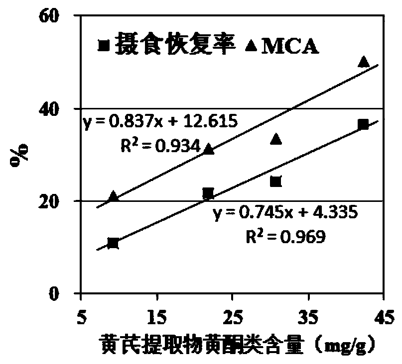 Application of astragalus membranaceus extractive for preparing freshwater fish anti-stress agent and preparation method thereof