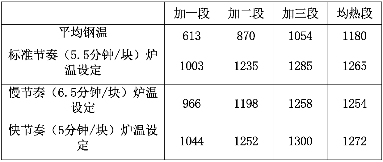 A method for setting the temperature of heating furnace under variable production rhythm