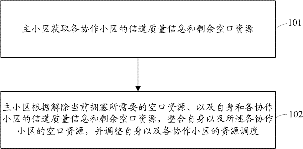 A method and system for air interface congestion control based on comp