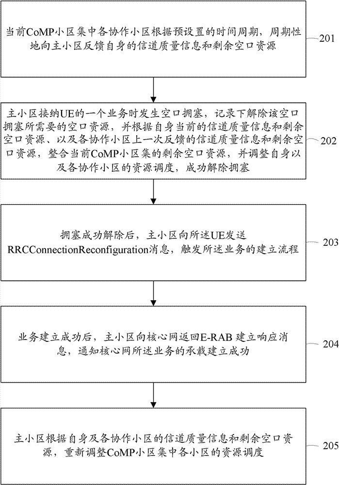 A method and system for air interface congestion control based on comp