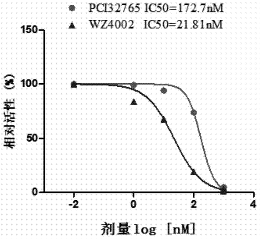 Uses of ibrutinib