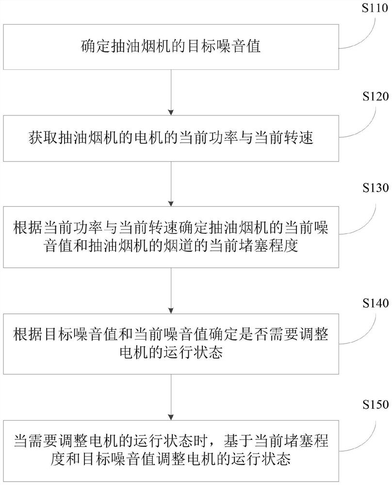 Noise control method and device of smoke exhaust ventilator, smoke exhaust ventilator and storage medium