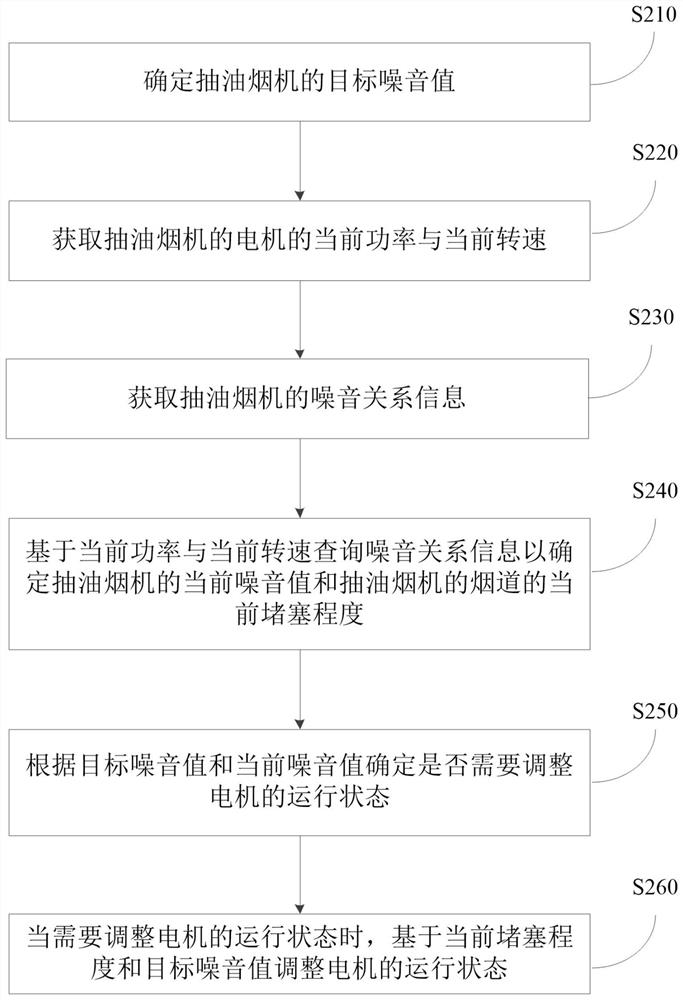 Noise control method and device of smoke exhaust ventilator, smoke exhaust ventilator and storage medium