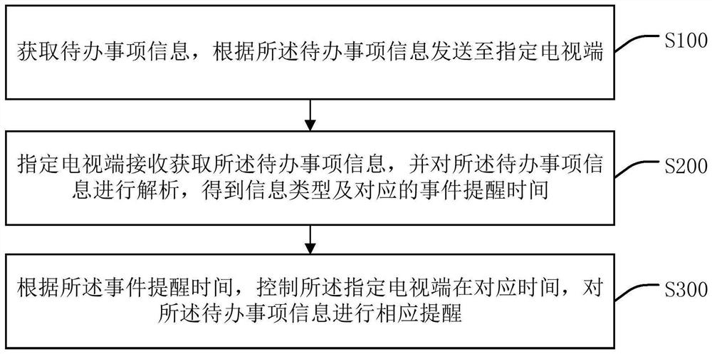 Television-based event reminding processing method and device, intelligent terminal and medium