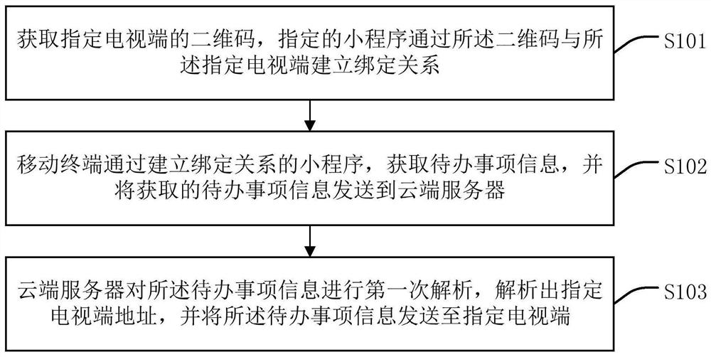 Television-based event reminding processing method and device, intelligent terminal and medium