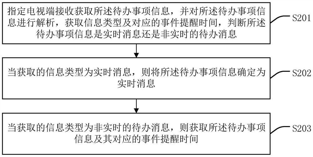 Television-based event reminding processing method and device, intelligent terminal and medium