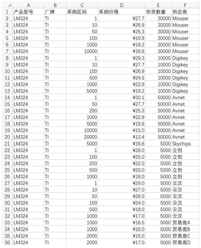 Method and device for automatically screening prices