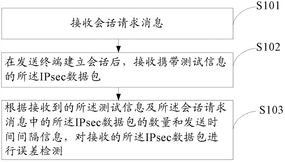 Network measurement method, device and system under internet protocol security (IPsec) mechanism