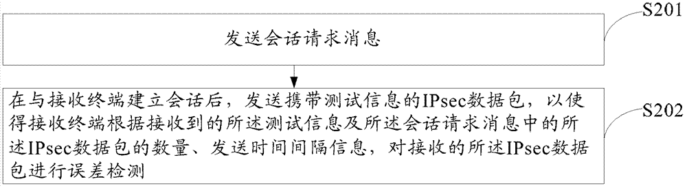 Network measurement method, device and system under internet protocol security (IPsec) mechanism