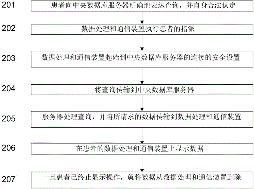 Data processing and communication unit for recording patient data in therapy-free intervals