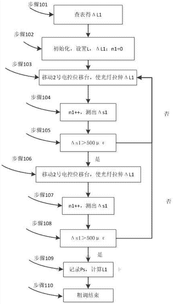 A system and method for automatic calibration of optical fiber gauge factor