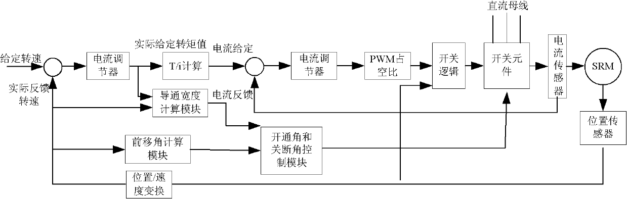 Switched reluctance motor driving control system, angle control device and method