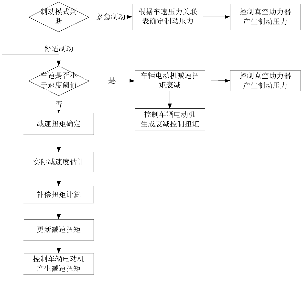 Redundant braking control method, device and system, vehicle and storage medium