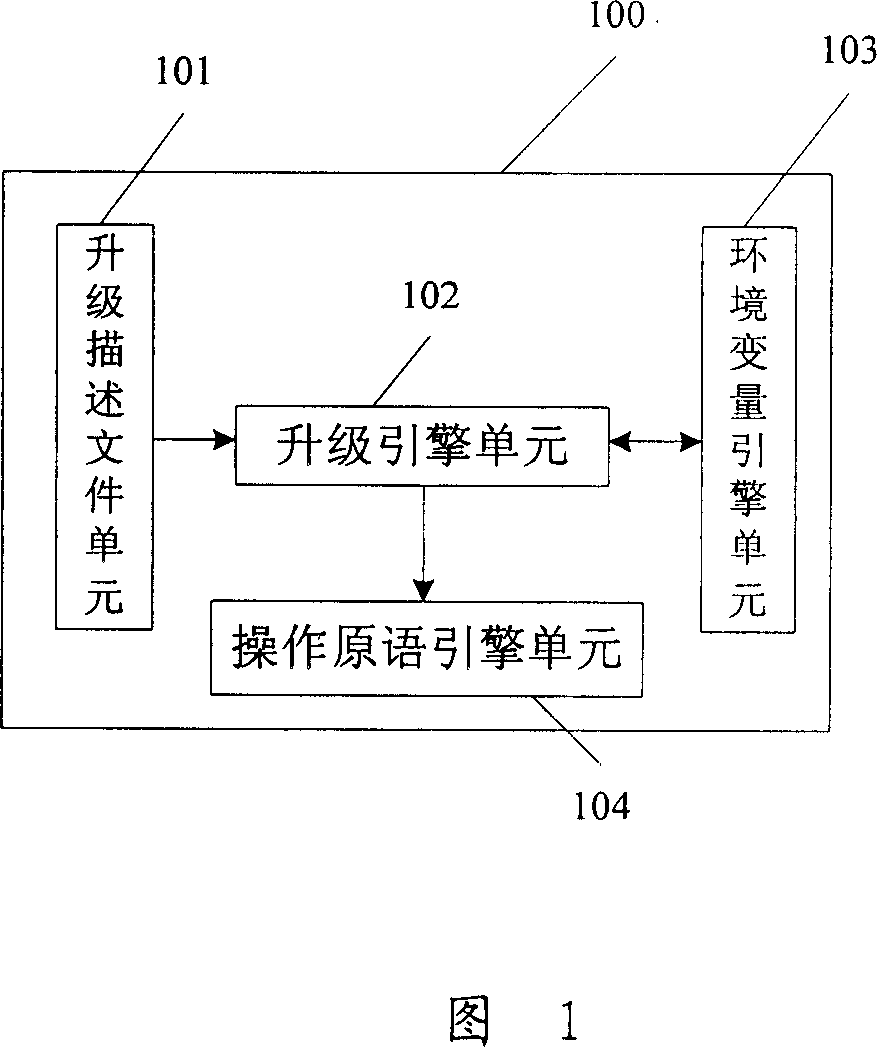 Method, device for upgrading telecommunication equipment and upgrading engine unit