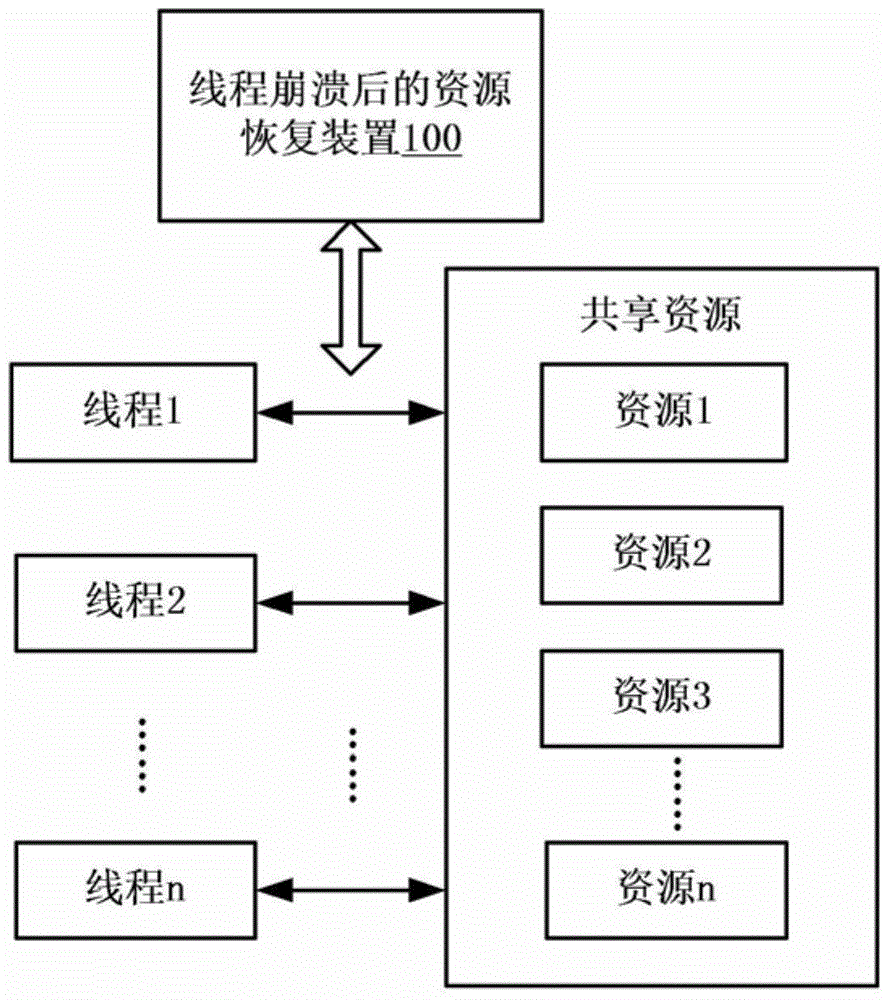 Data processing system and method and device for resource recovery after thread crash