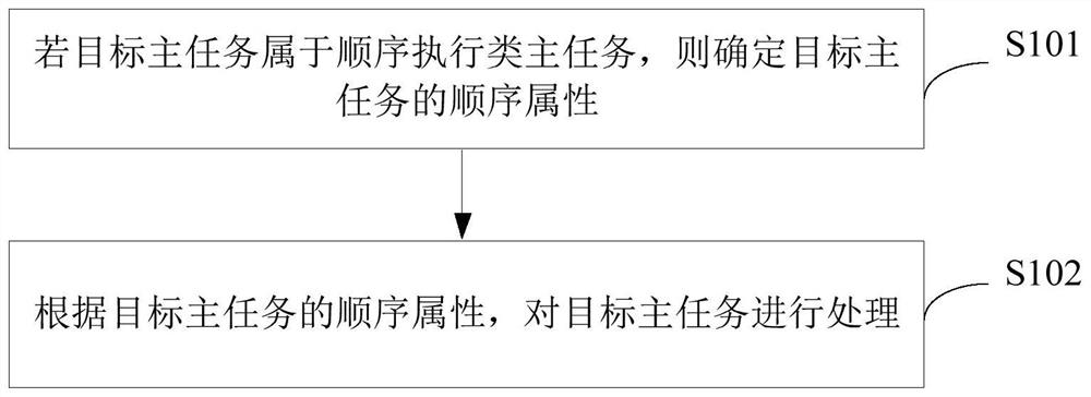 Main task processing method and device, server and storage medium