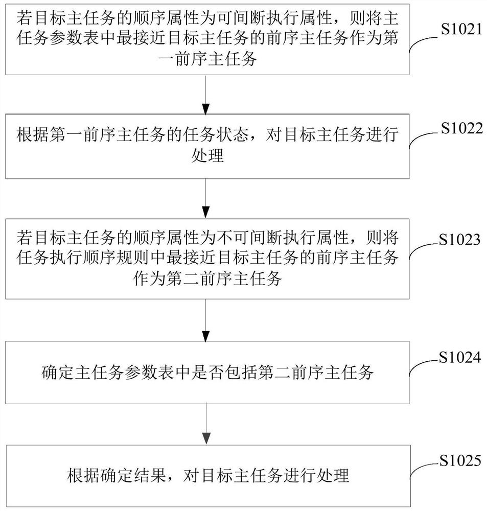 Main task processing method and device, server and storage medium