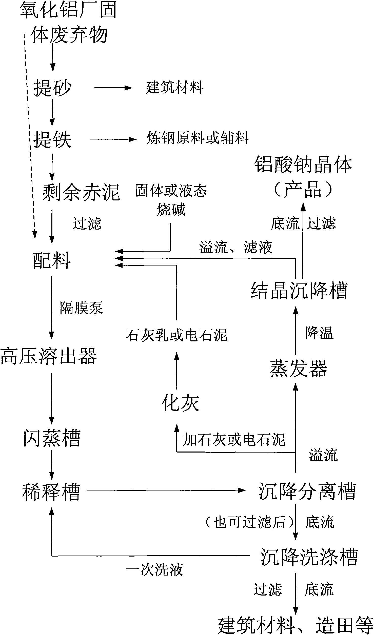 Comprehensive process technology of solid waste in alumina plant