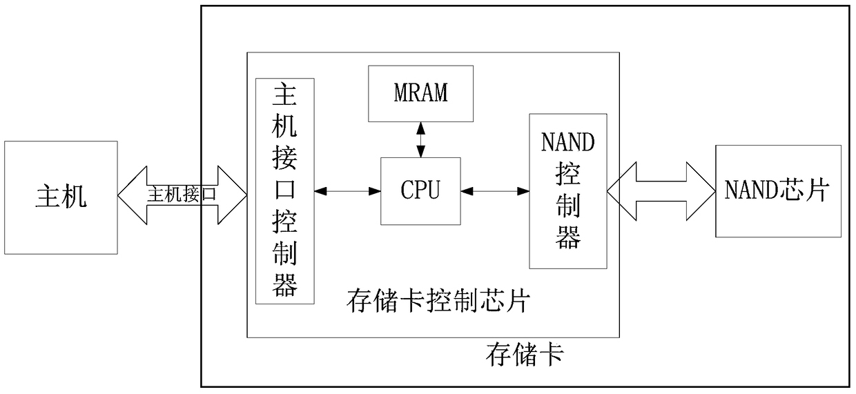 A memory card control chip and memory card integrating mram