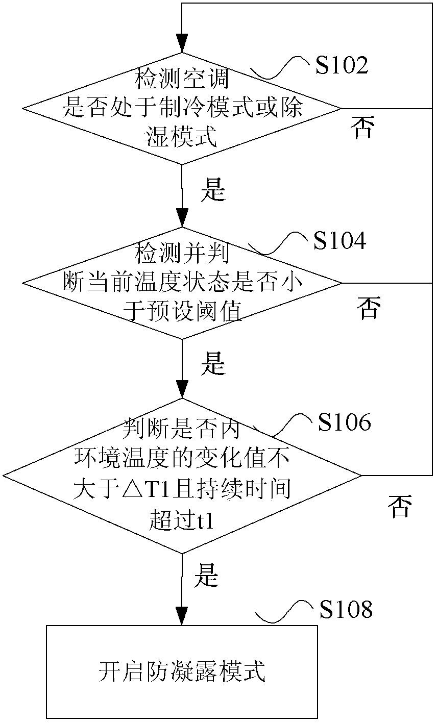 Method and device for preventing air conditioner from condensing