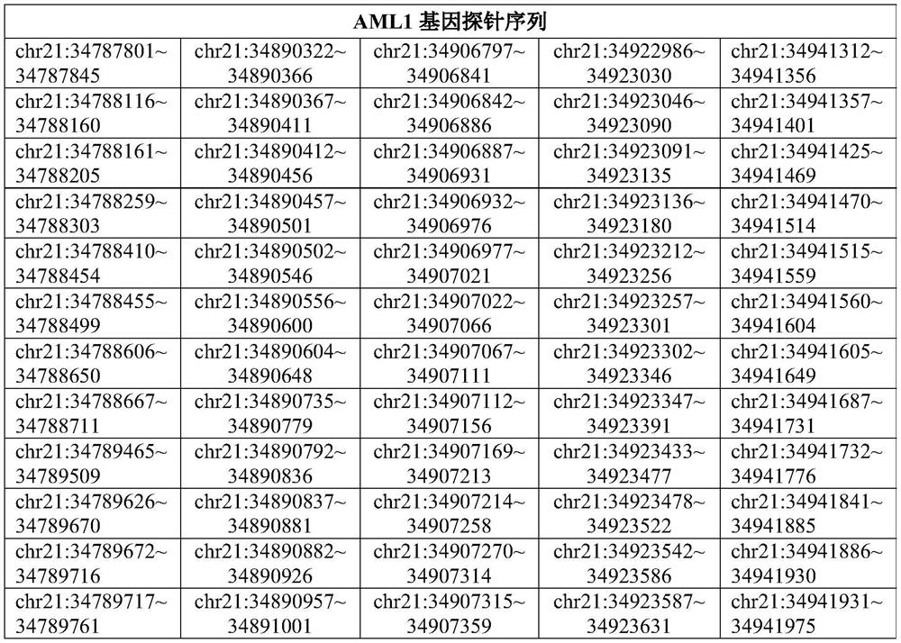 Fluorescence in-situ hybridization probe group for detecting AML1/ETO gene and application of fluorescence in-situ hybridization probe group