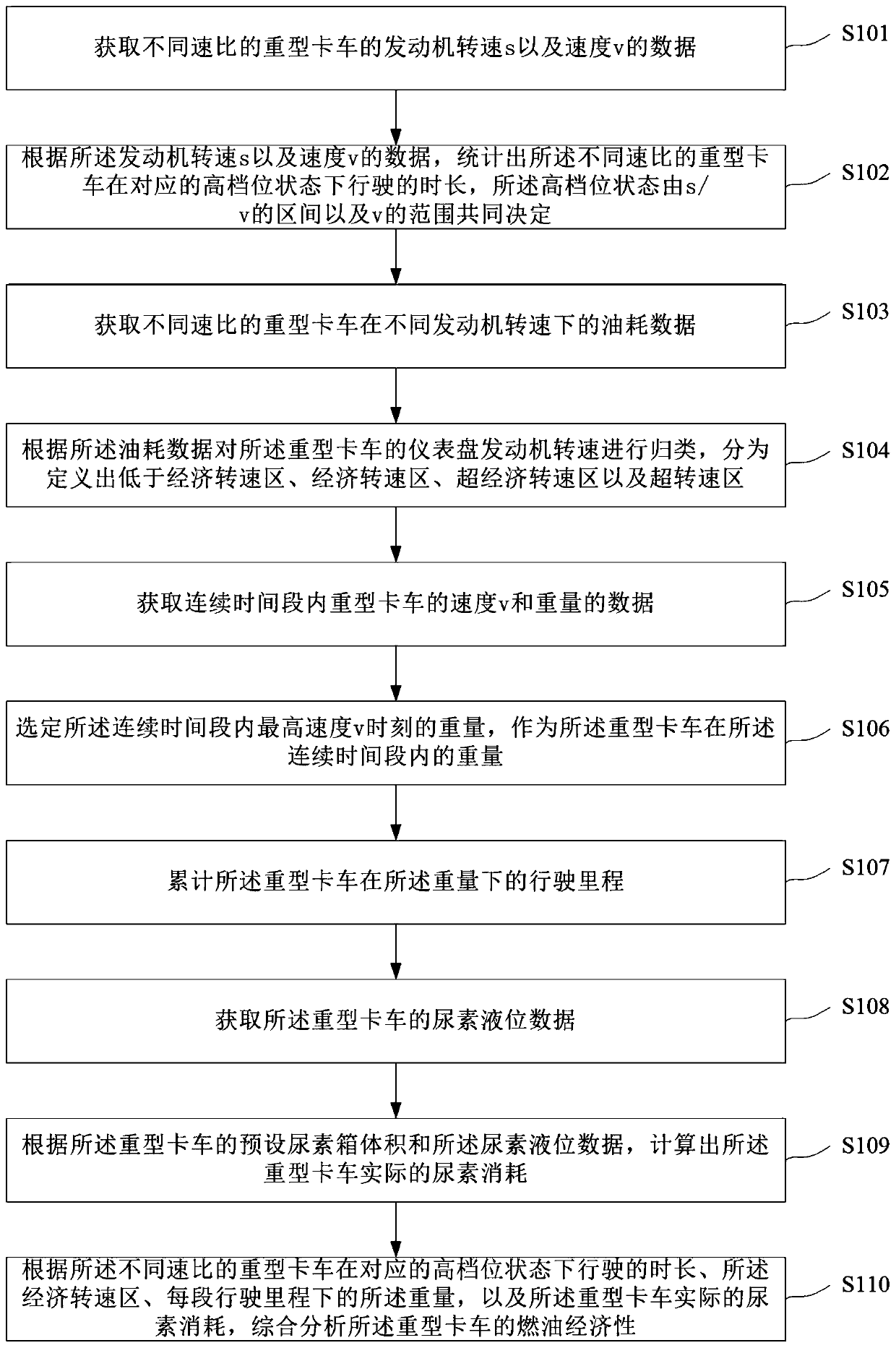 Analysis method and device for fuel economic efficiency of heavy truck