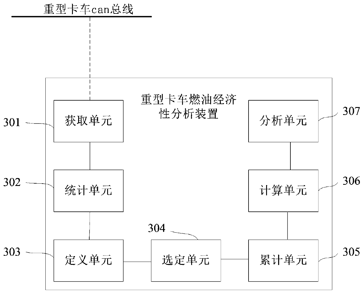 Analysis method and device for fuel economic efficiency of heavy truck