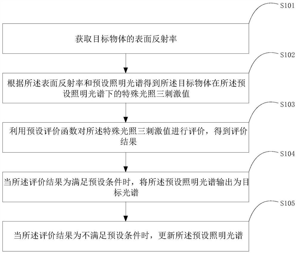 Method, device and equipment for acquiring lighting spectrum for color blindness